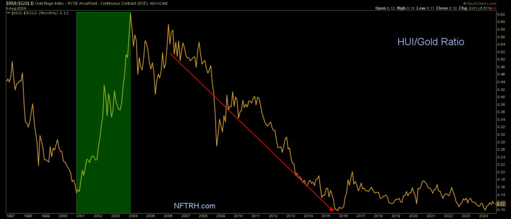 HUI/Gold ratio