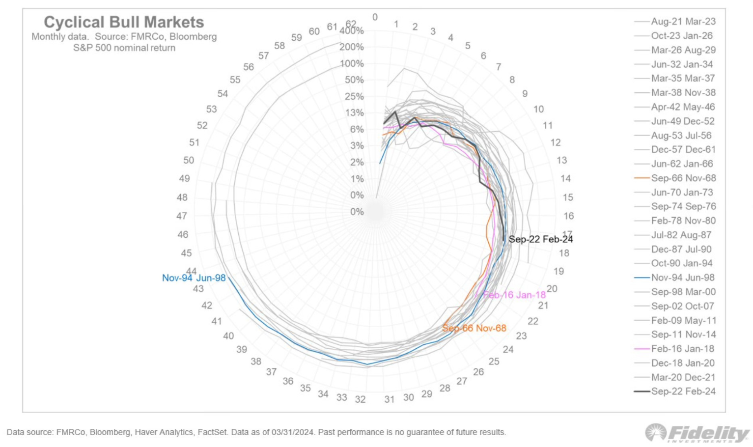 Циклические бычьи рынки
