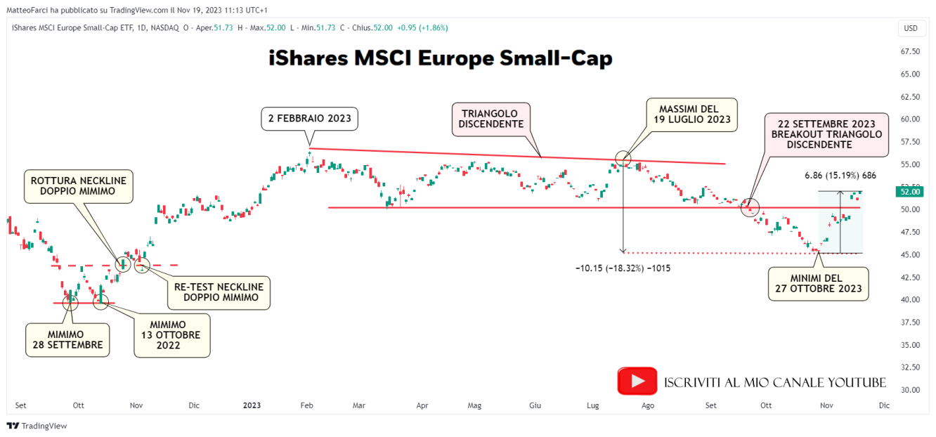 Analisi tecnica MSCI Europe Small-Cap ETF. Grafico giornaliero