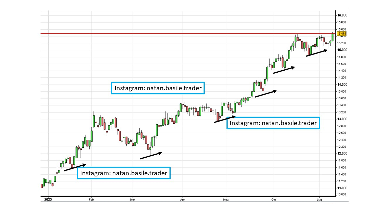 Nasdaq Daily