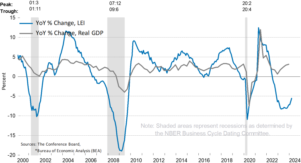 LEI and Real GDP