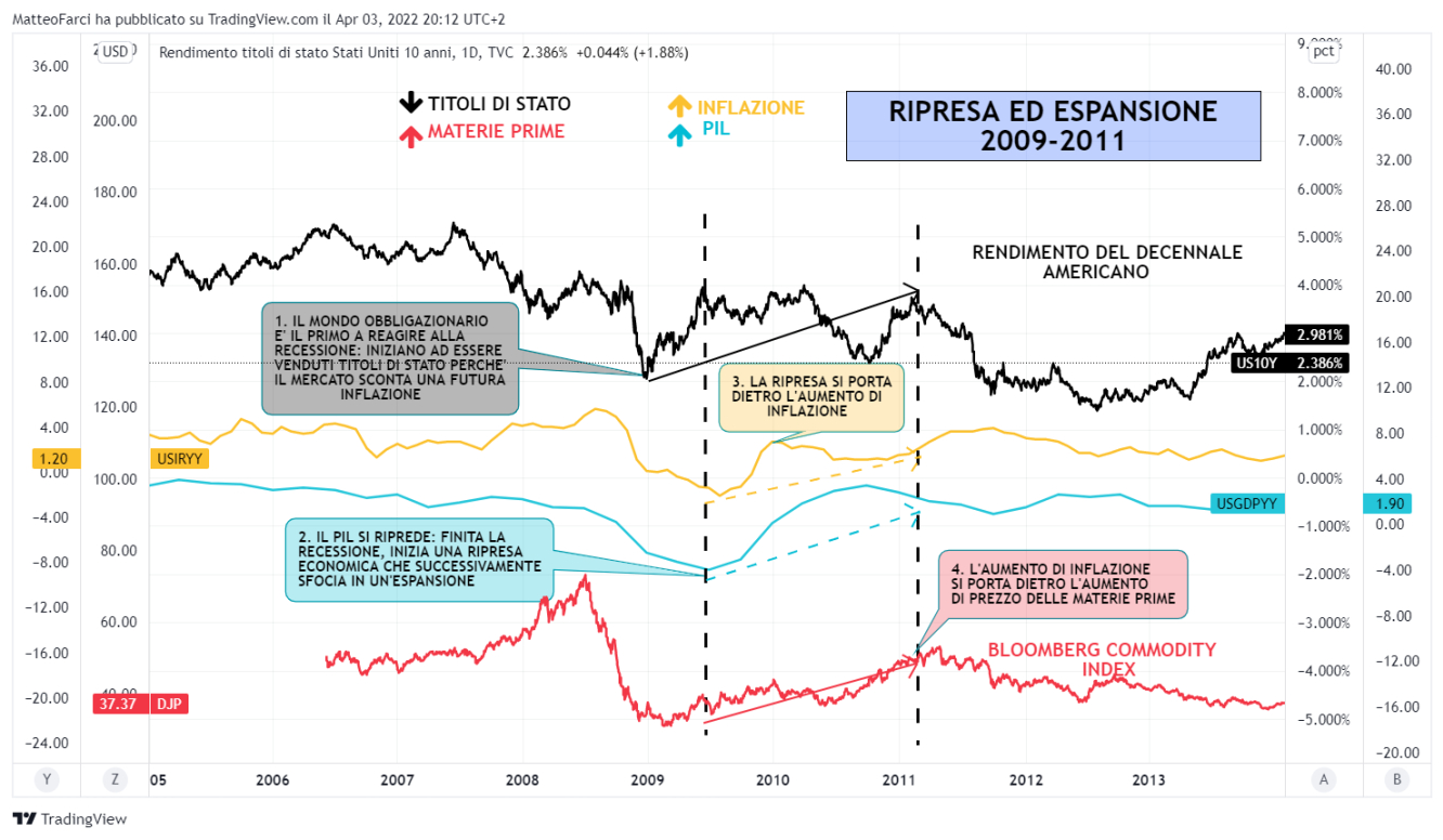 Ripresa ed espansione economica 2009-2011