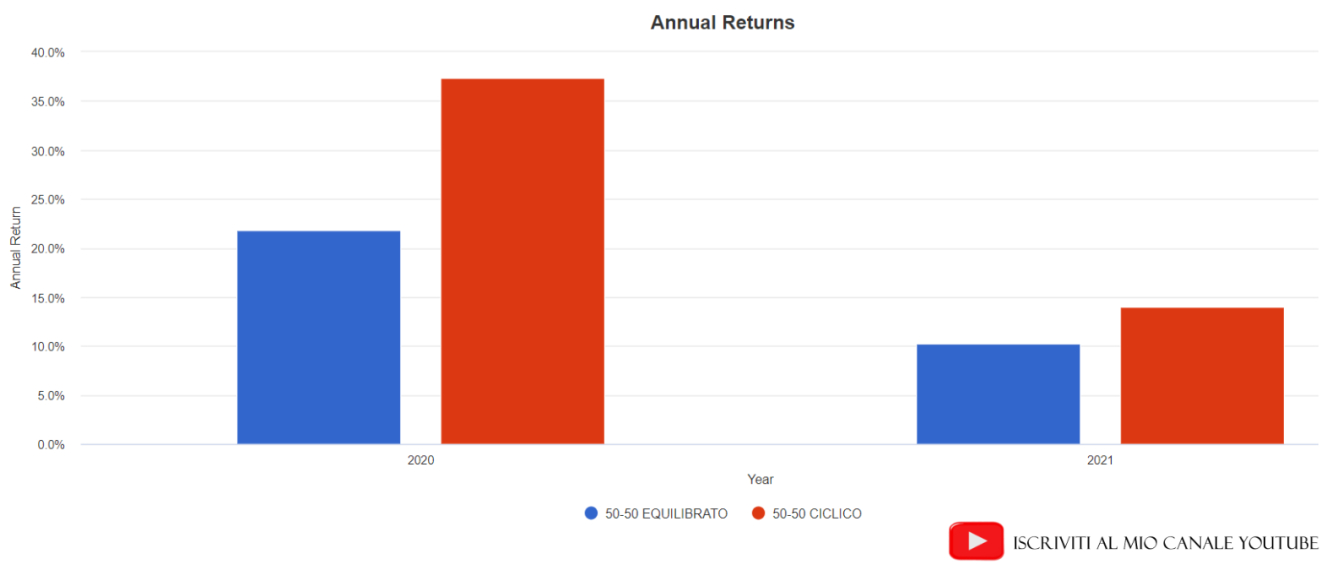 Portafoglio ciclico vs portafoglio equilibrato nel periodo aprile 2020-novembre 2021