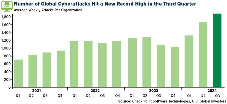 Number of Global Cyberattacks