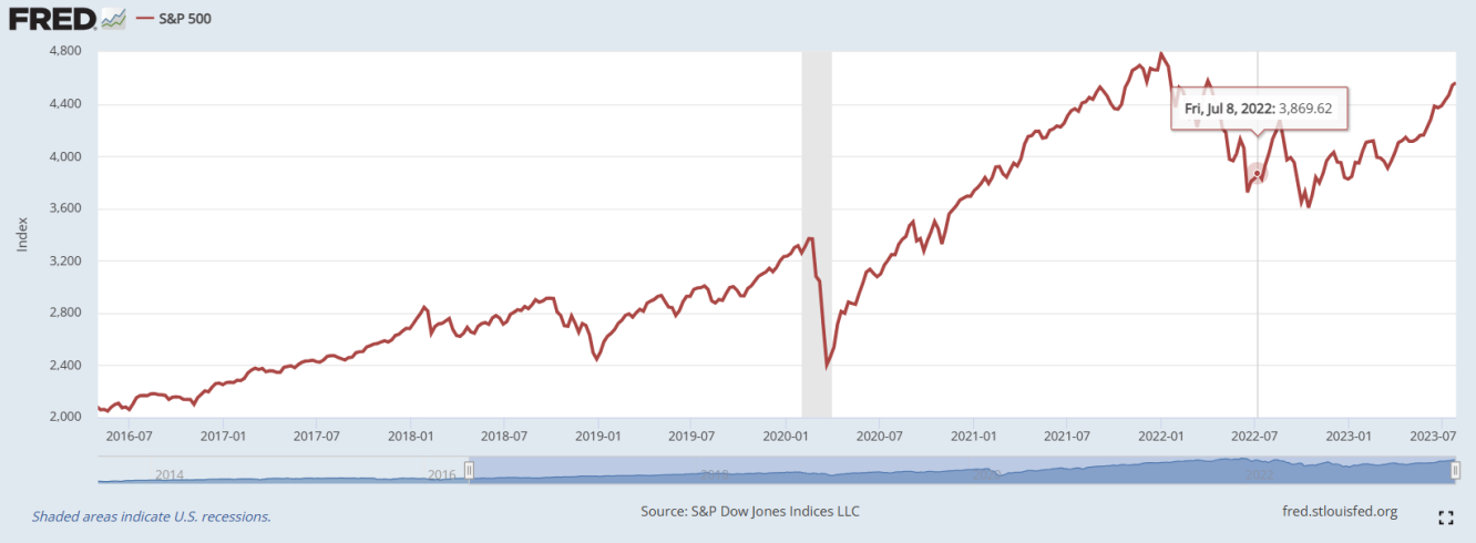 Grafico su base settimanale dell'indice S&P 500. Fonte: FRED