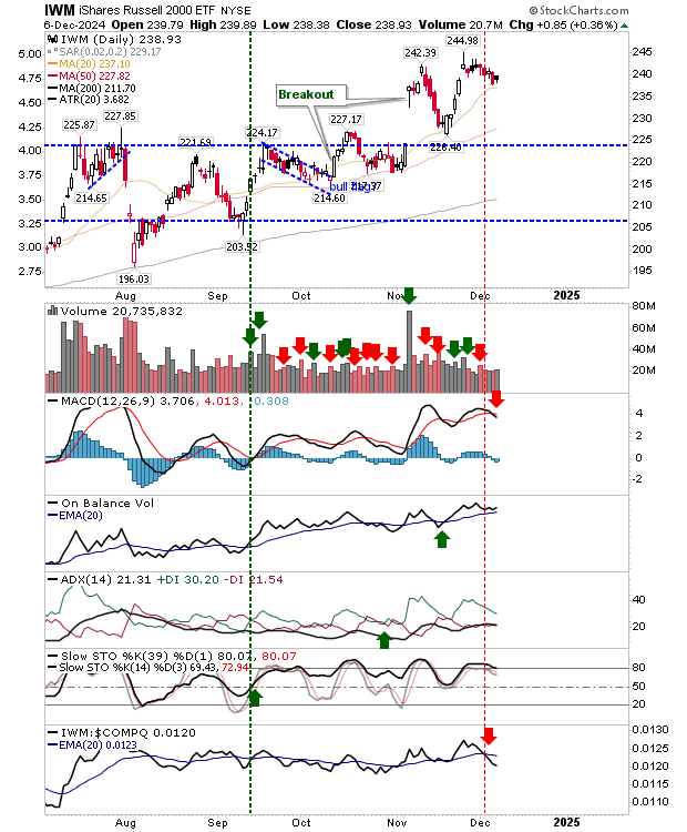 IWM-Daily Chart