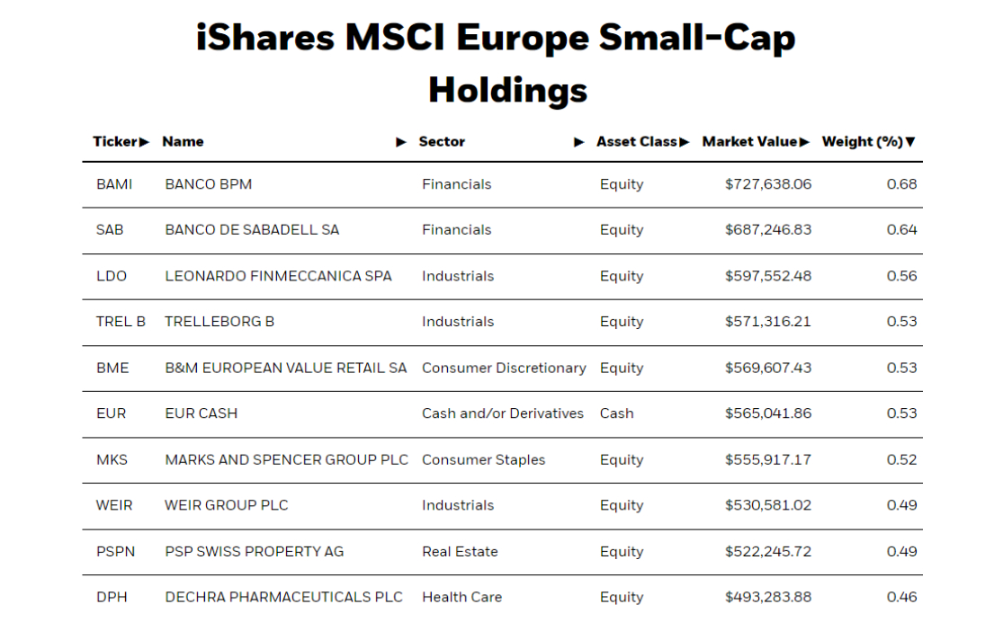 I primi 10 componenti dell’ETF. Fonte: iShares