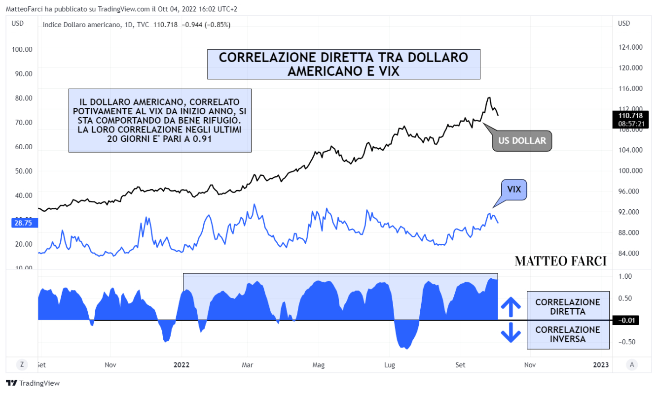 La correlazione diretta tra dollaro americano e VIX