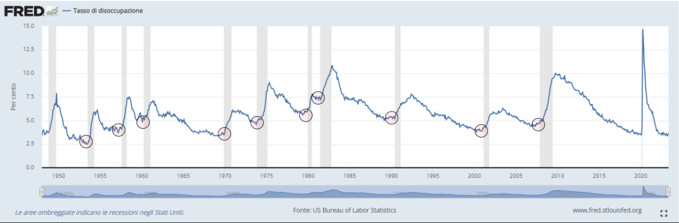 Il tasso di disoccupazione dal 1950 ad oggi 