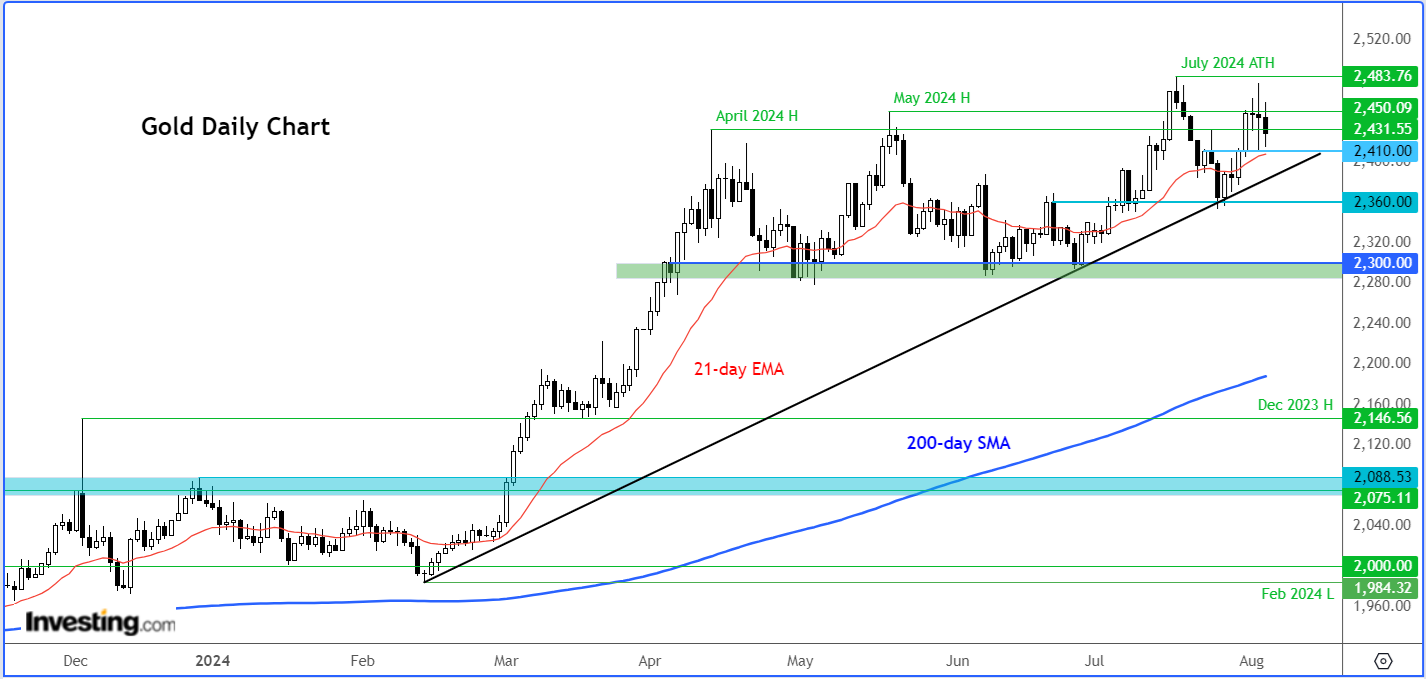 Gold Daily Chart