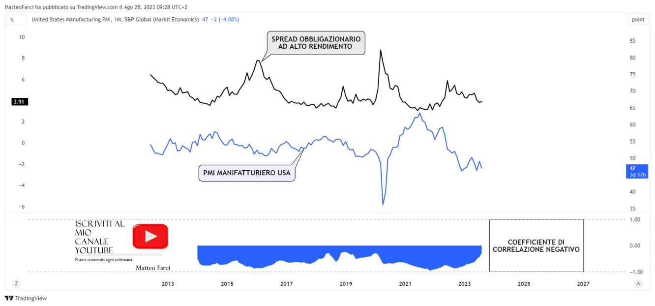 Correlazione negativa spread – PMI manifatturiero. Grafico mensile