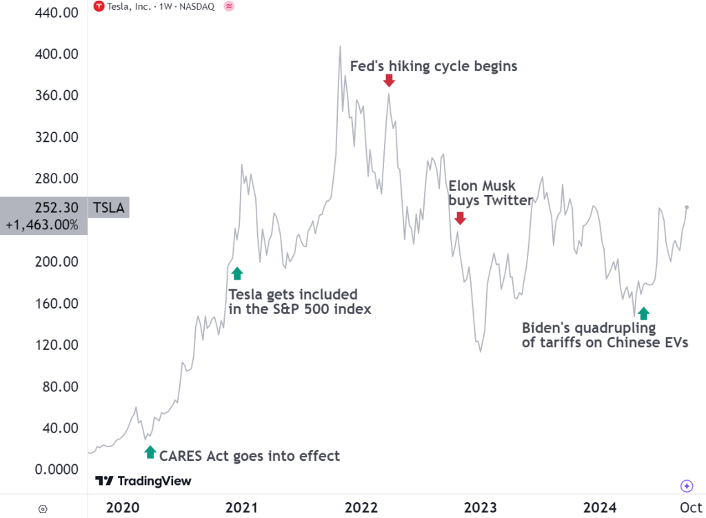 Tesla Chart