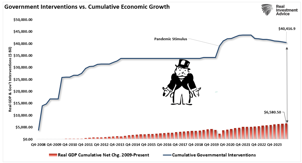 Govt Interventions vs Cumulative Economic Growth