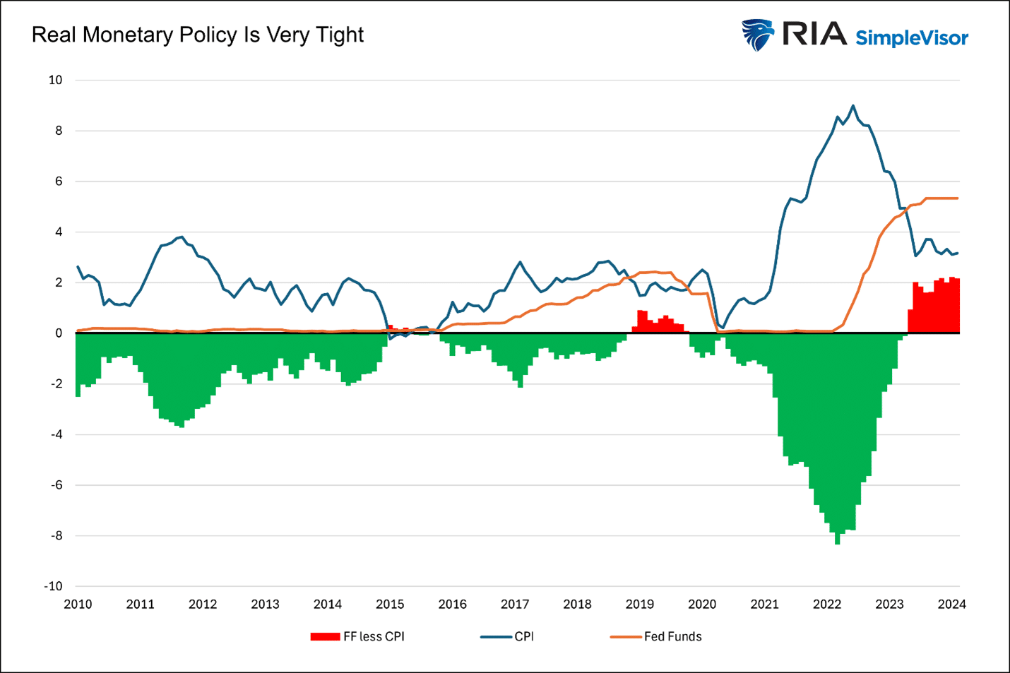 Real Rates