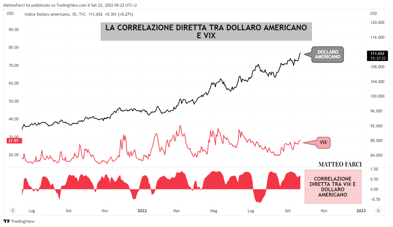 Correlazione tra dollaro americano e VIX