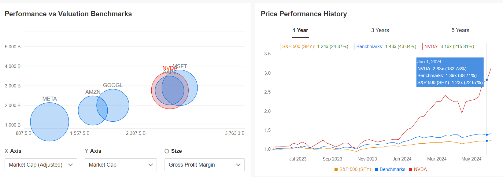 confronto market cap e performance Nvidia