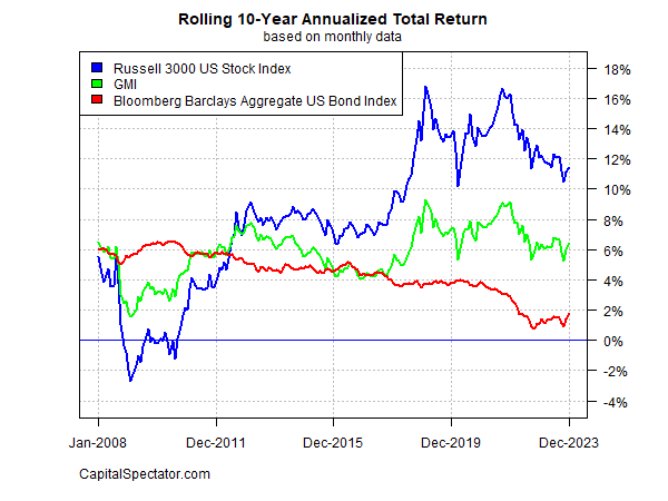 GMI Rolling 10-Yr Annualized Total Return