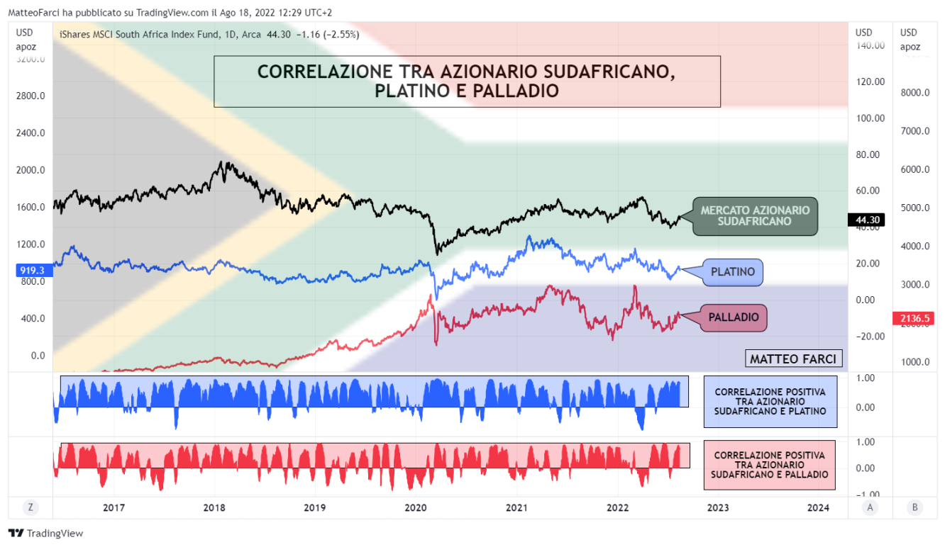 Correlazione tra azionario sudafricano, Platino e Palladio
