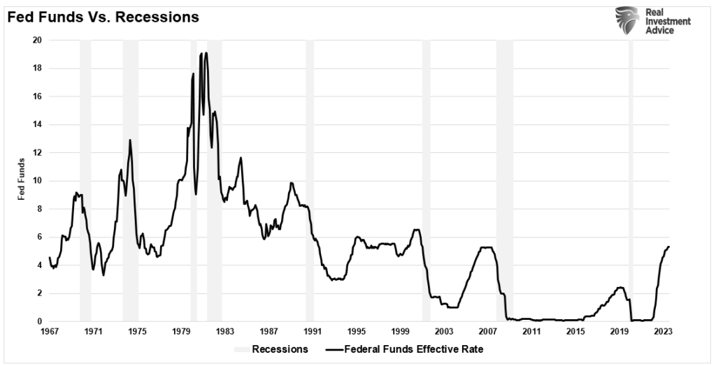 Fed Funds vs Recessions