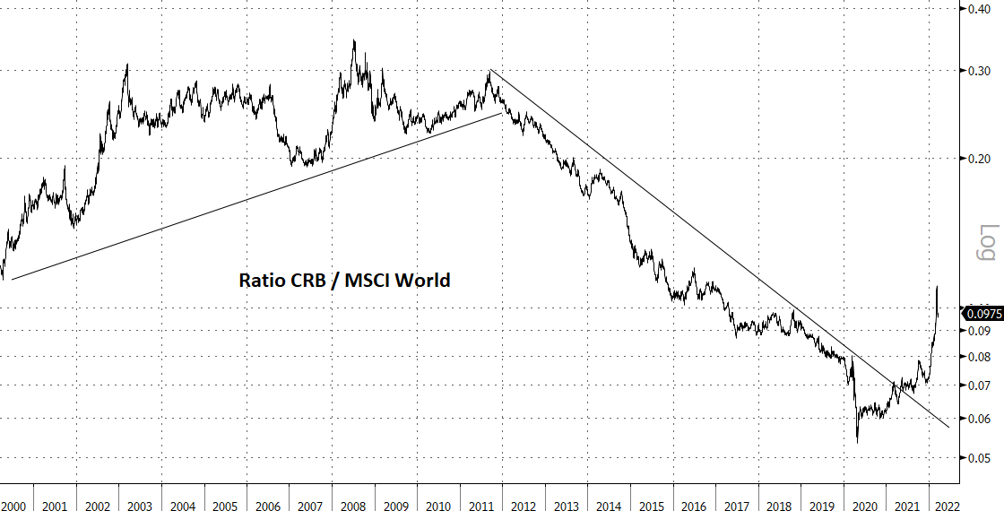 Ratio CRB / MSCI World