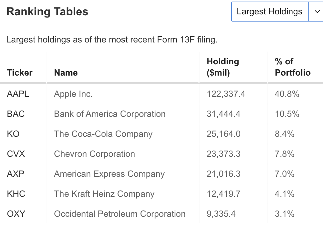 Buffett's Rankings Tables