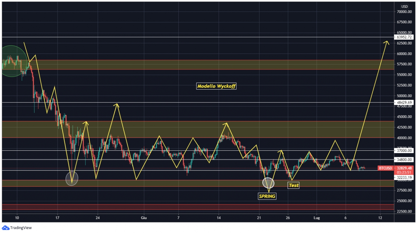 Btc modello Wyckoff