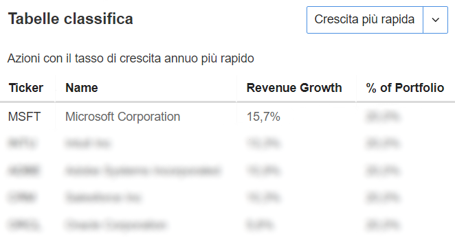  classifica in base al tasso di crescita 