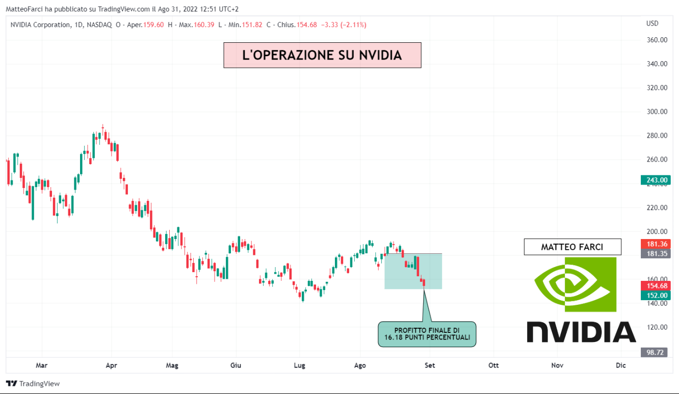 Il profitto su NVDA