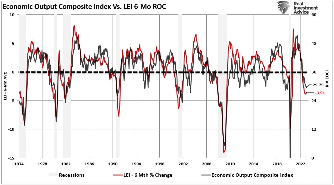 EOCI index Vs. LEI-6Mo-ROC