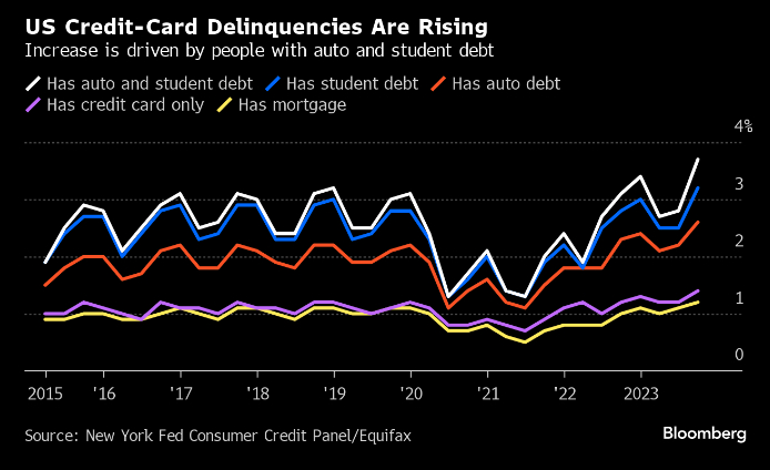 Morosità delle carte di credito USA