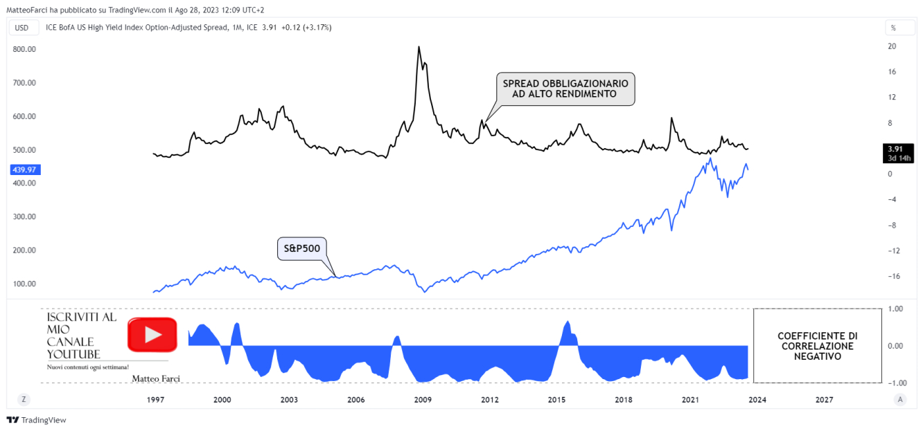 La correlazione negativa tra S&P500 e spread high yield. Grafico mensile
