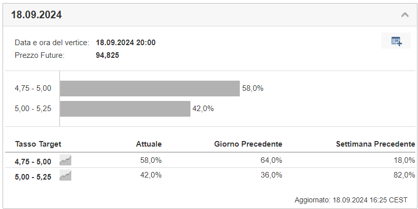 Decisione Tassi Fed