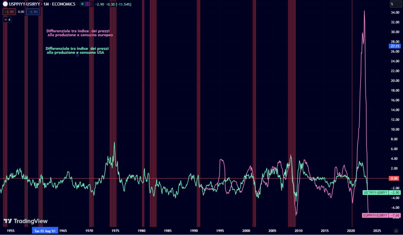 Differenziale Inflazione alla produzione e al consumo USA e UE