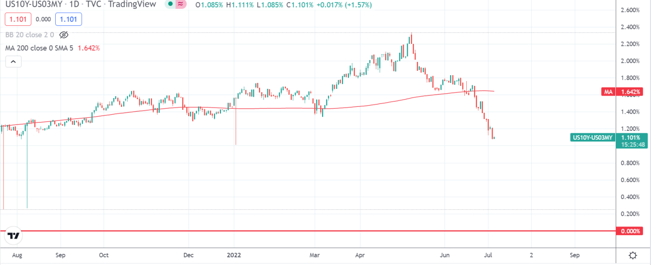 Spread US10Y-US03MY