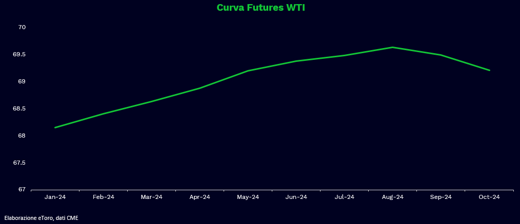 Curva futures WTI