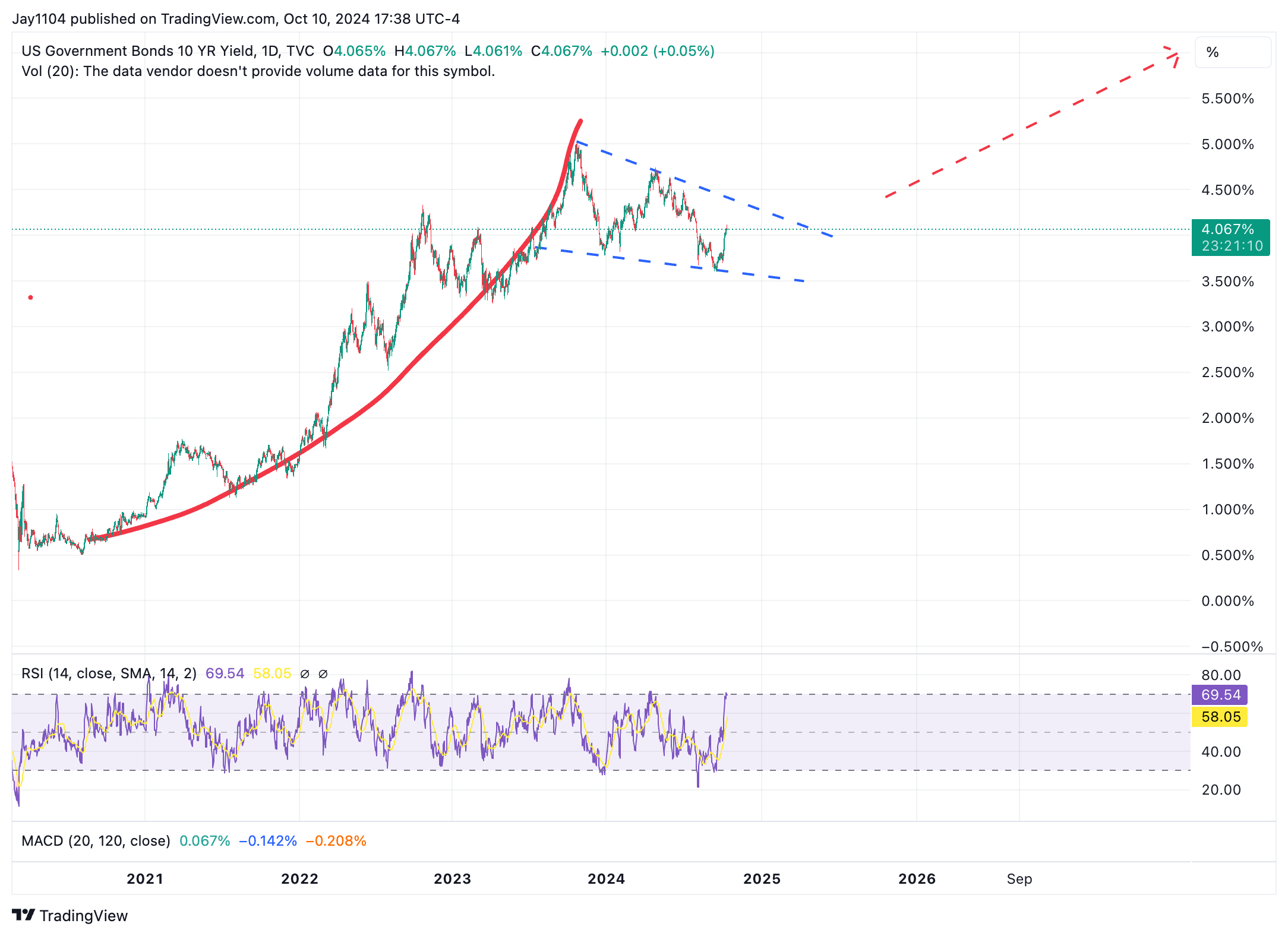 US 10-Year Bond Yield-Daily Chart