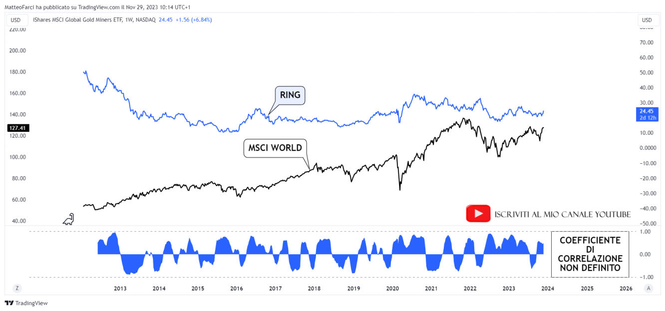 La correlazione indefinita tra RING e l’MSCI World. Grafico settimanale