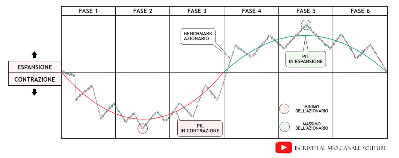 Il ciclo economico e le diverse tendenze del mercato azionario