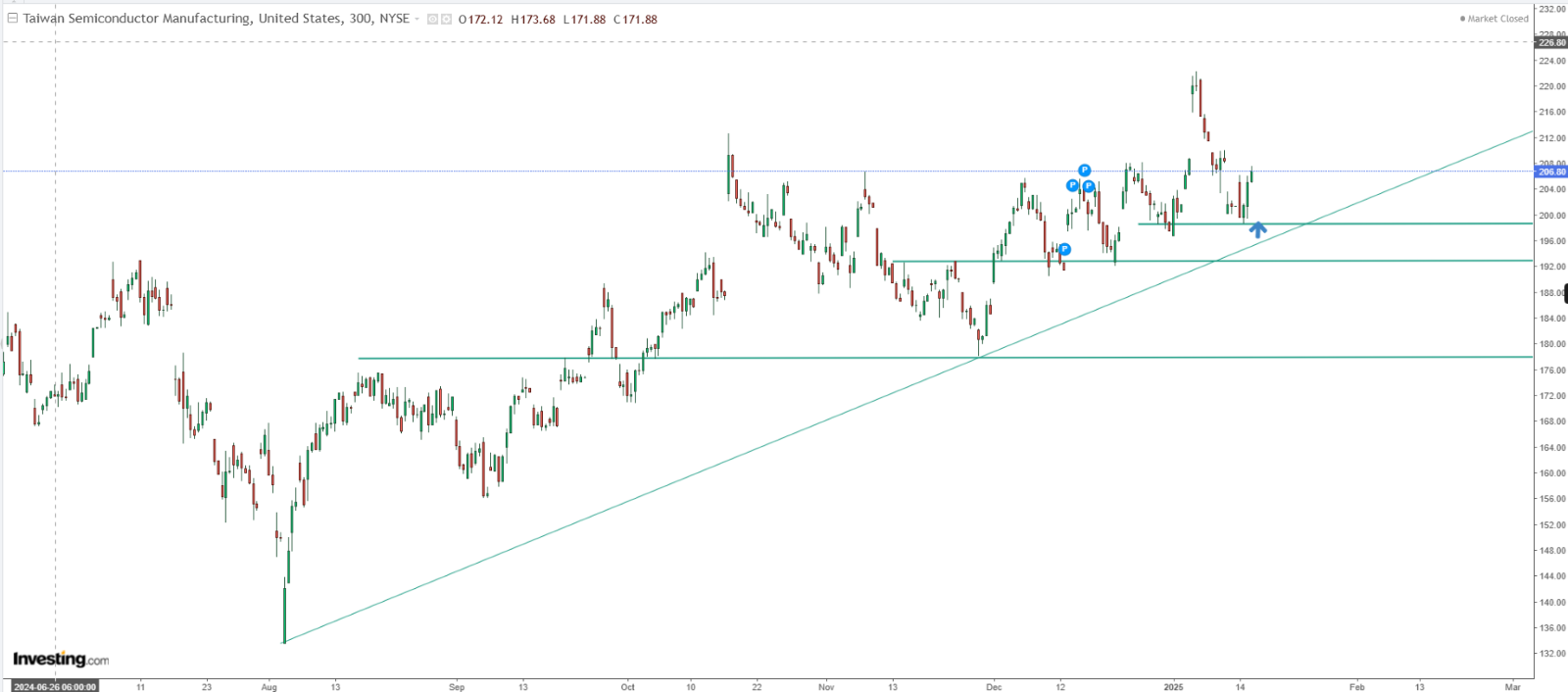 TSM Price Chart