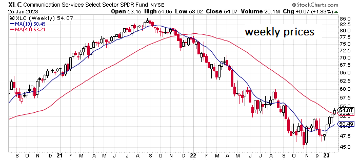 XLC Weekly Chart