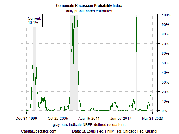 CRP Index Chart