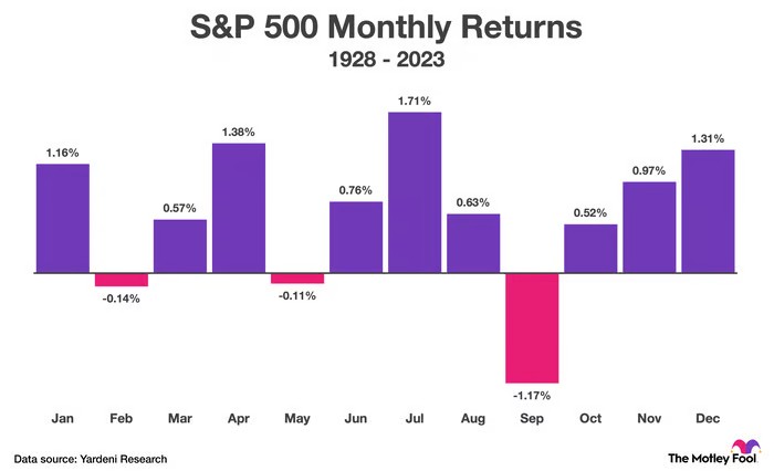 S&P 500 Monthly Returns