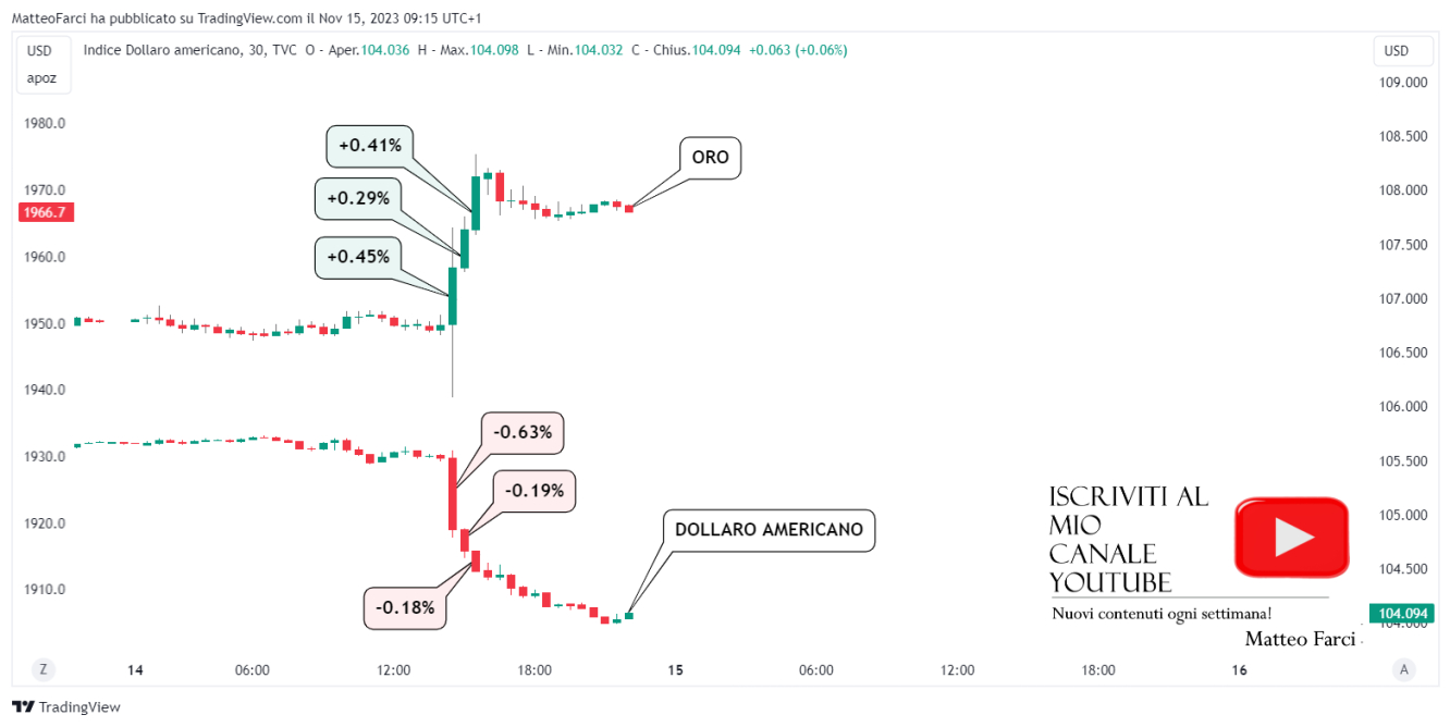 Prestazione intraday di oro e dollaro americano alla comunicazione dei dati. Grafico a 30 minuti