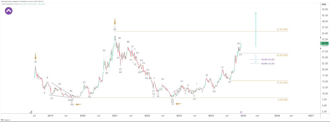 Grafico a 3 giorni di Xiaomi