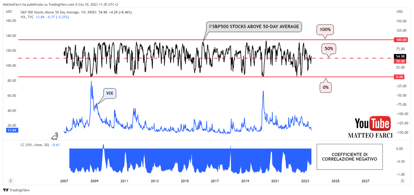 La correlazione inversa tra indicatore e VIX