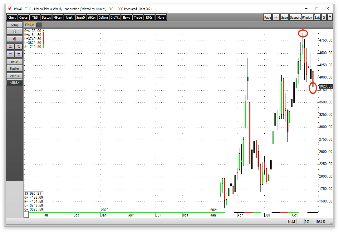 Ethereum Futures Weekly