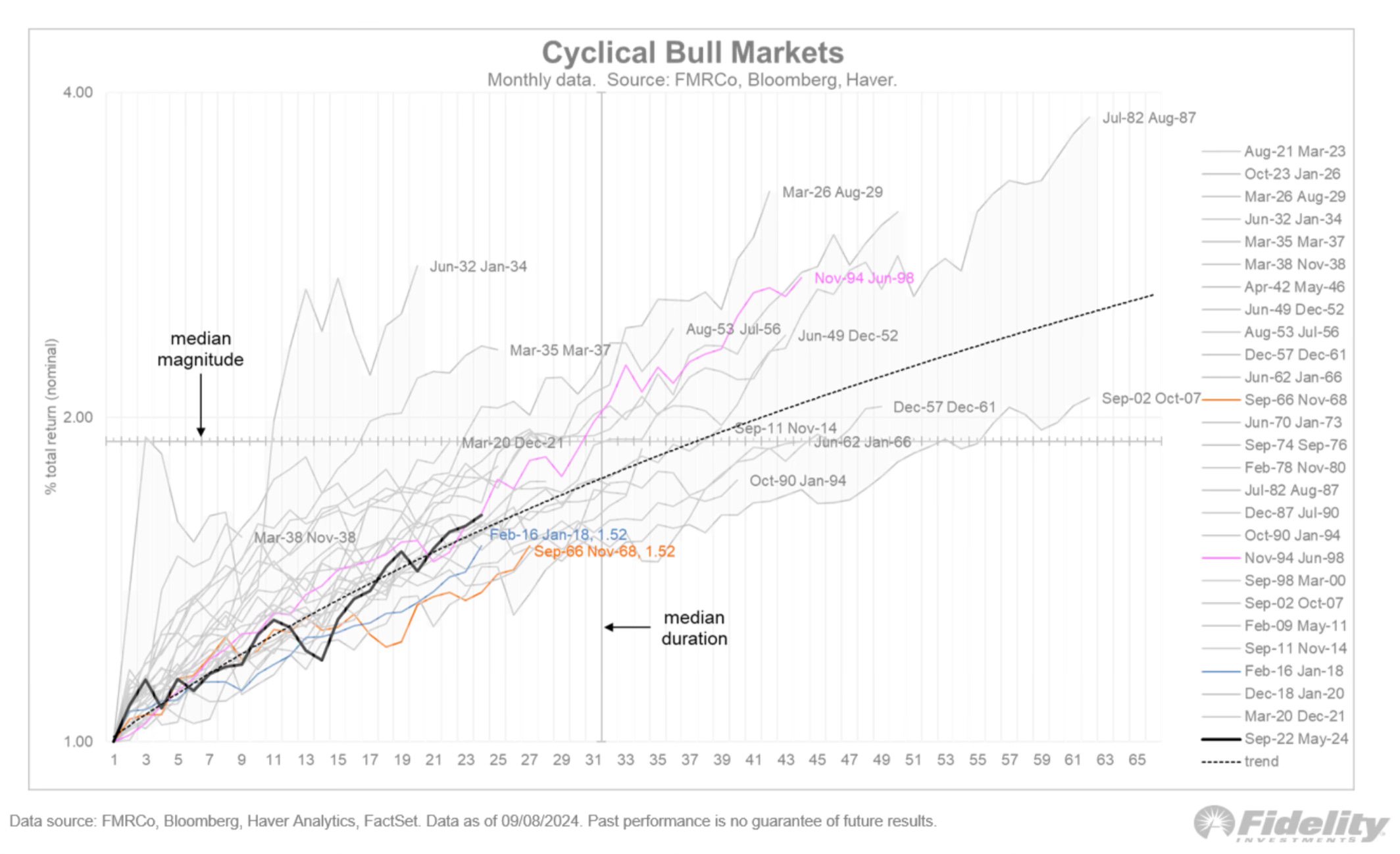 Ciclo mercato rialzista