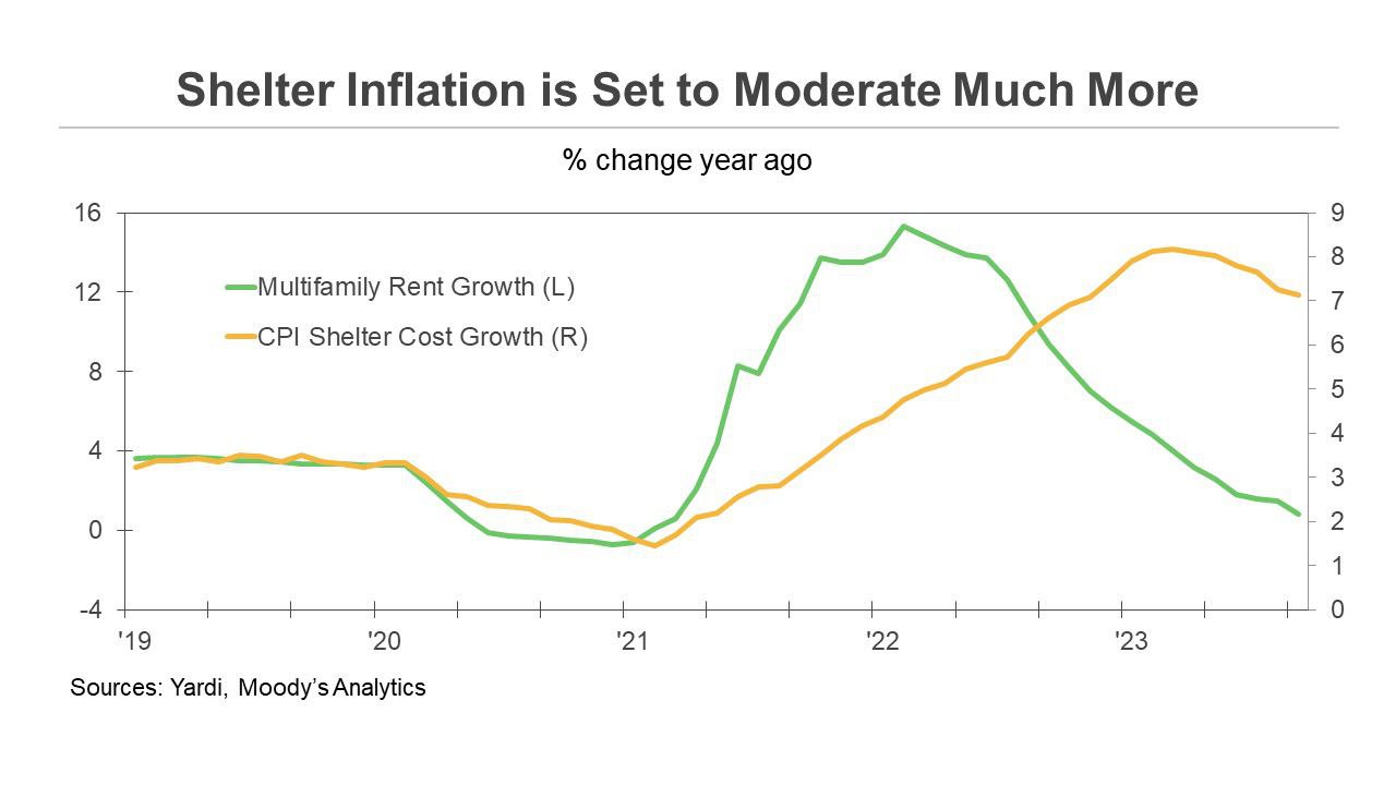 Shelter Inflation