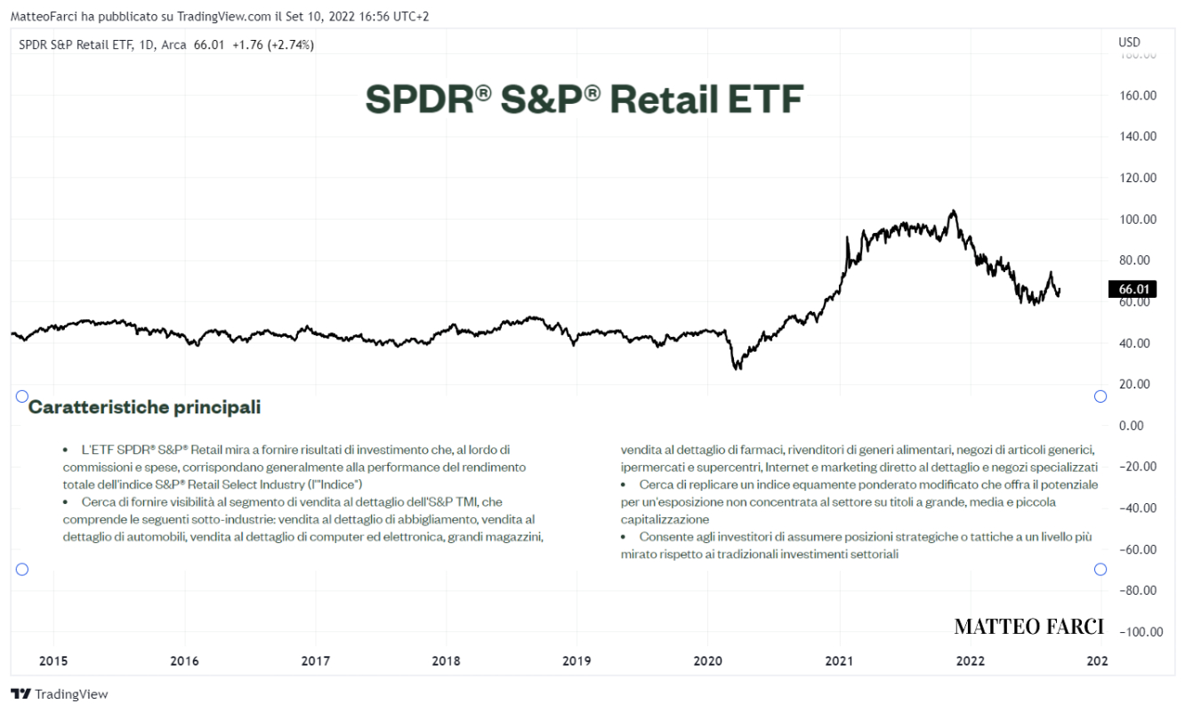 ETF SPDR S&P Retail