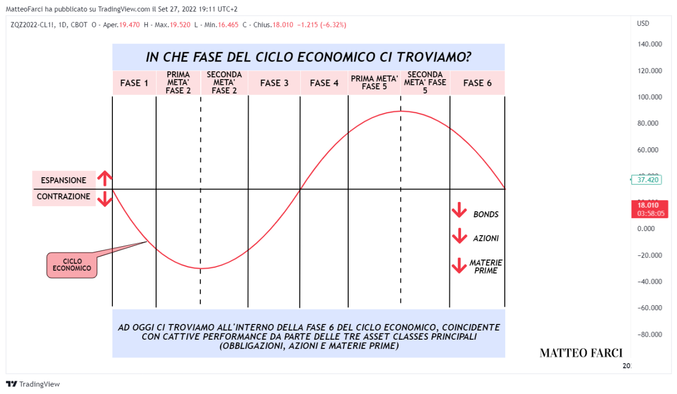 La fase 6 del ciclo economico